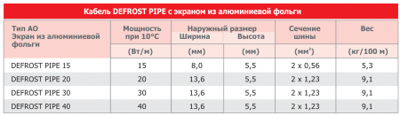 Саморегулирующийся нагревательный кабель (на барабанах) DEFROST PIPE 40 AO