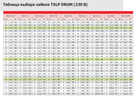 Одножильный отрезной нагревательный кабель TXLP 0,07 OHM/M (BLACK)